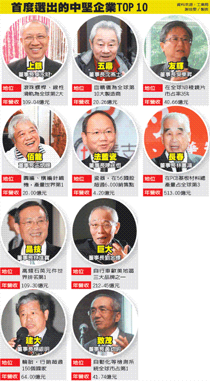上銀科技入選10隱形冠軍， 經(jīng)濟部重金輔導