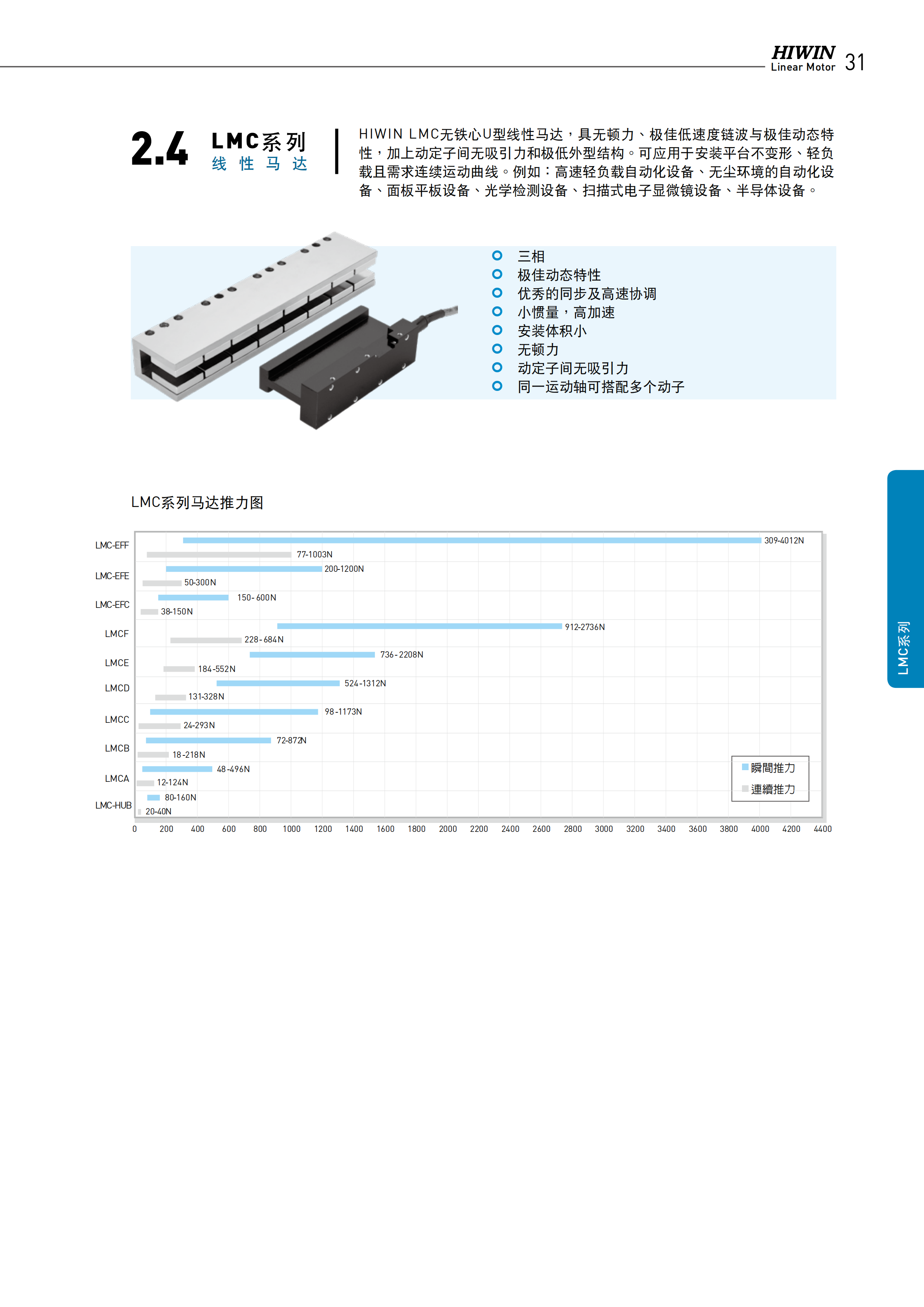 上銀無(wú)鐵心式直線電機(jī)LMCA2