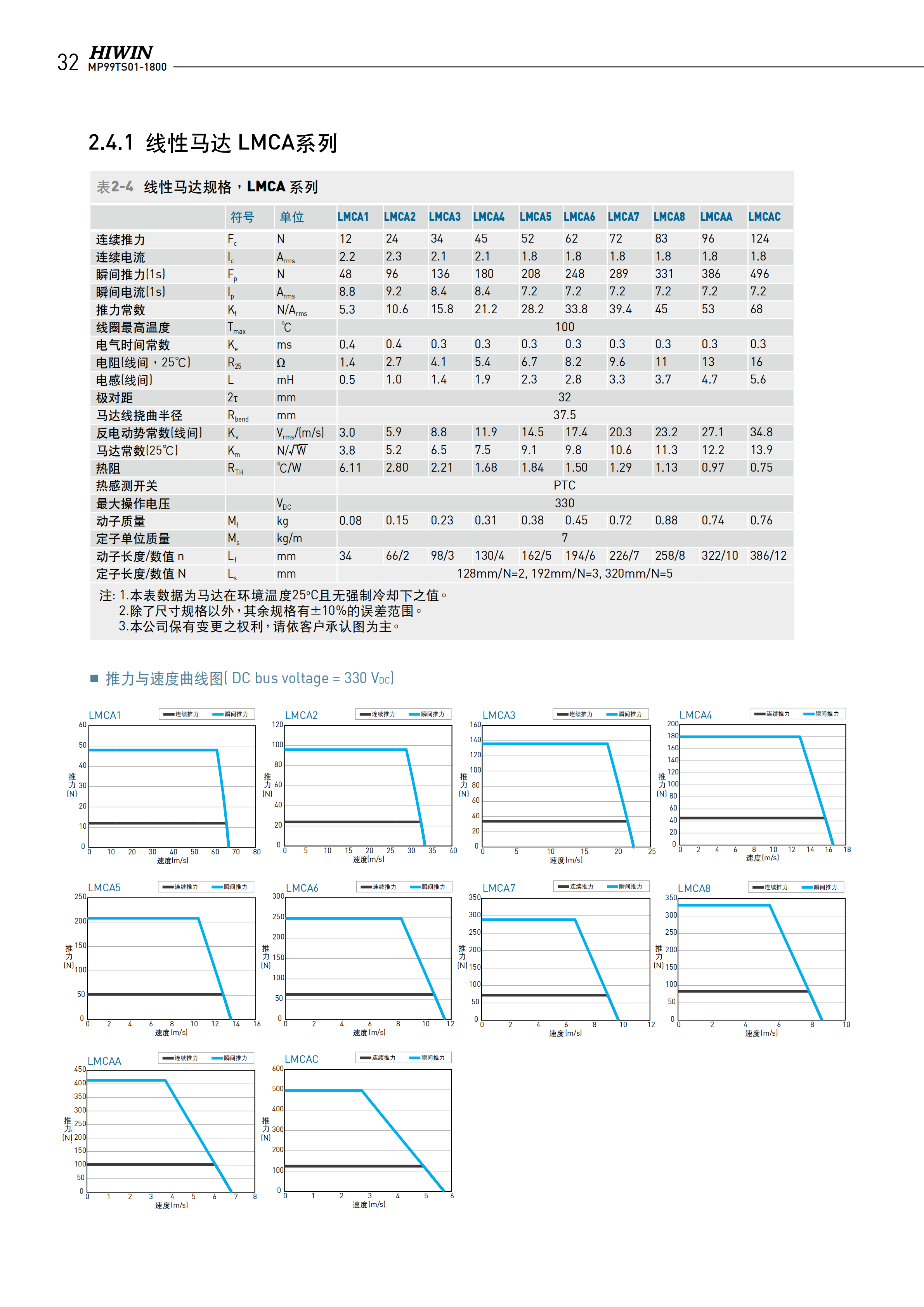 上銀無(wú)鐵心式直線電機(jī)LMCA2