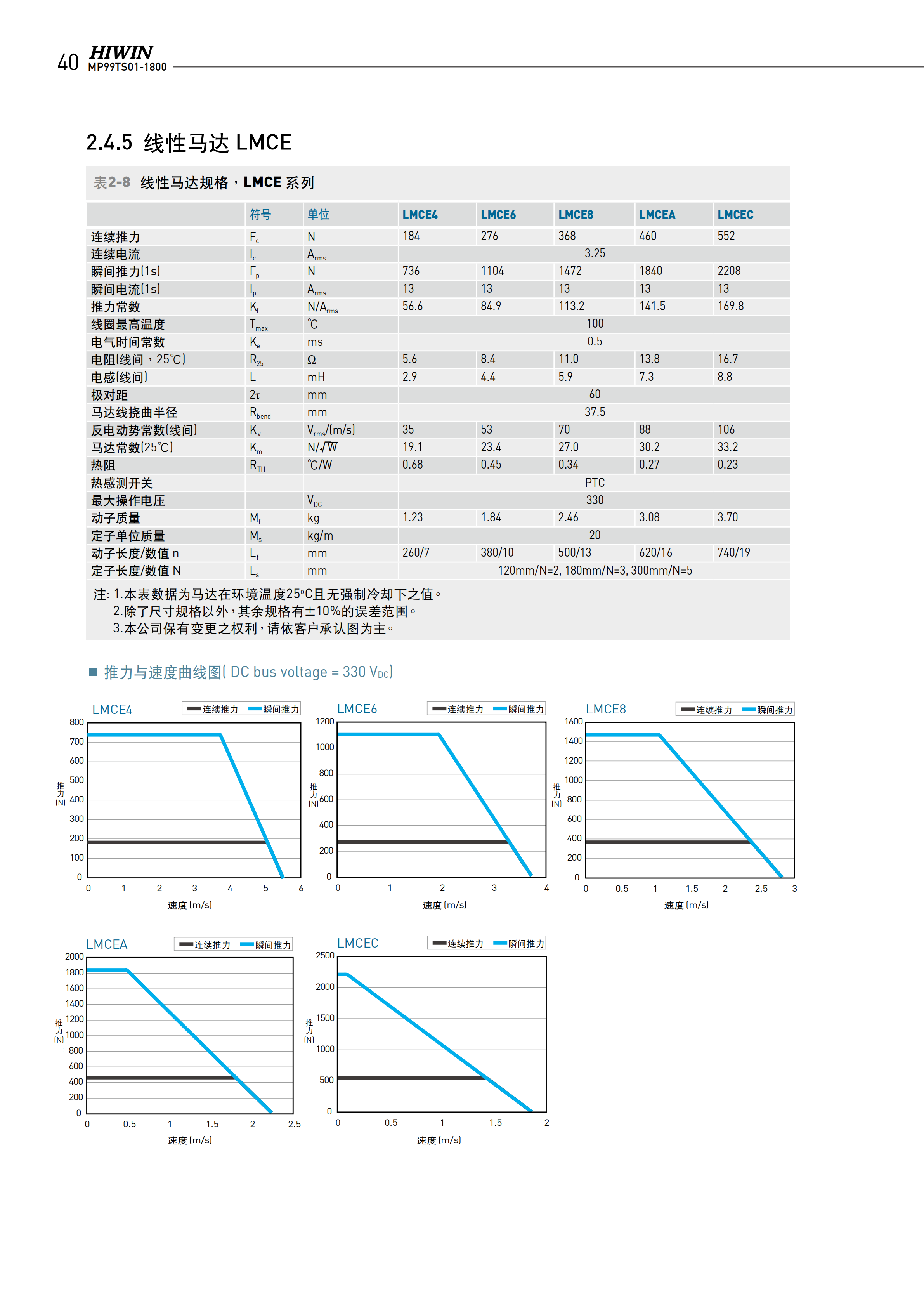 上銀無(wú)鐵心式直線電機(jī)LMCA2