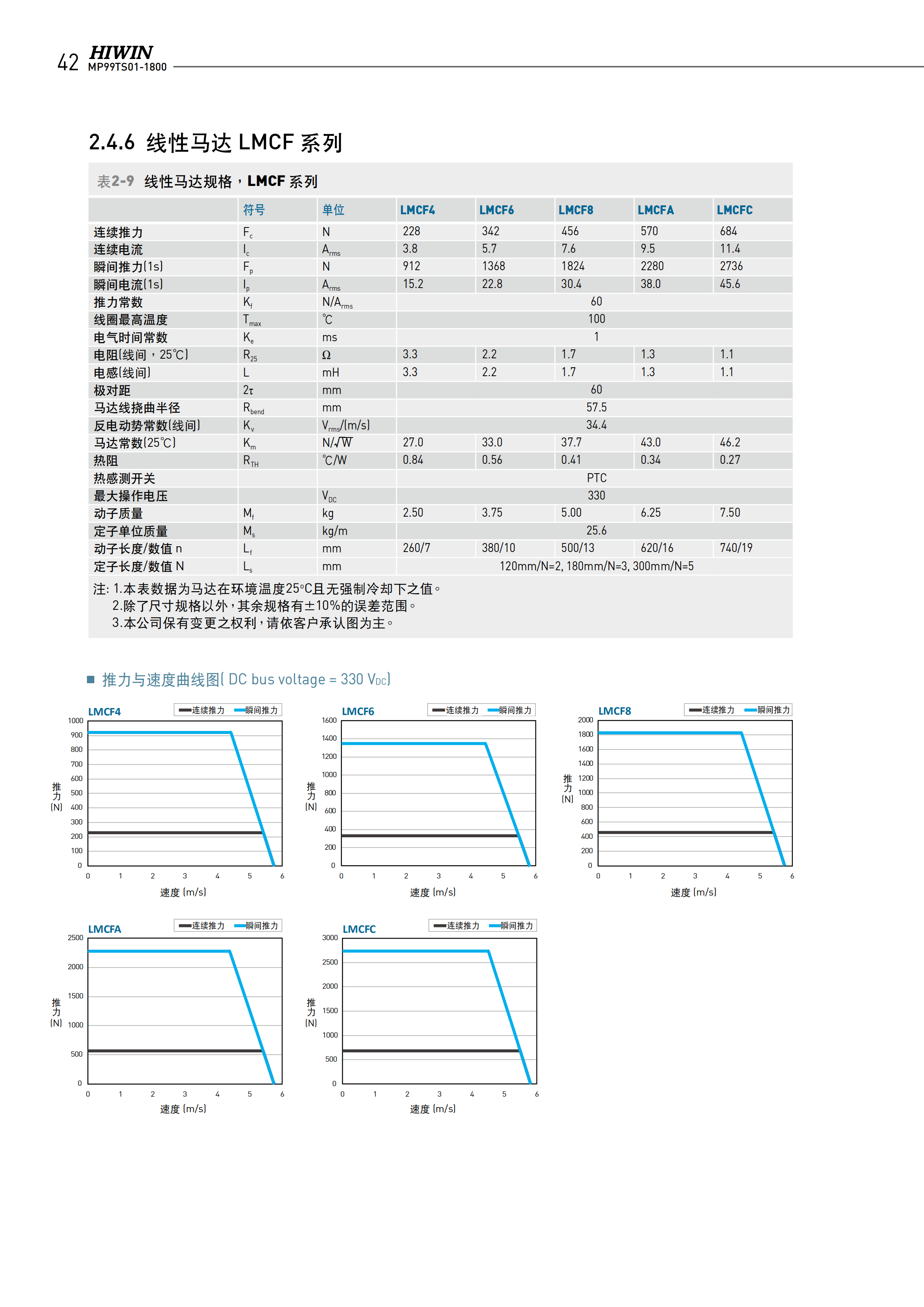 上銀無(wú)鐵心式直線電機(jī)LMCA2