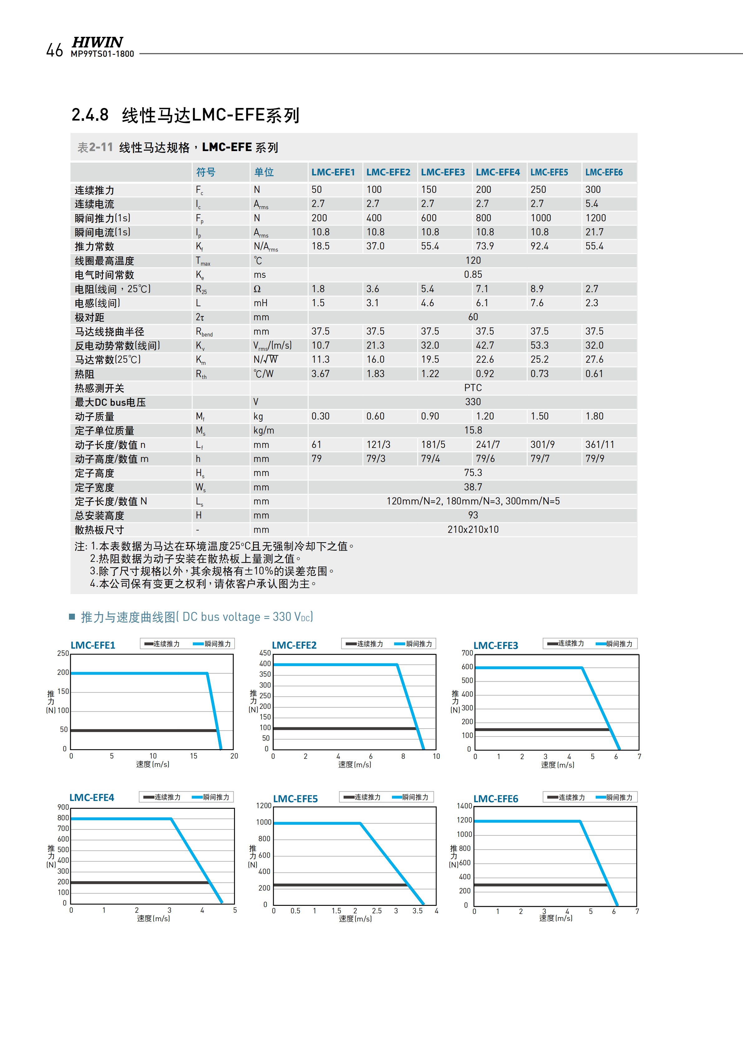 上銀無(wú)鐵心式直線電機(jī)LMCA2