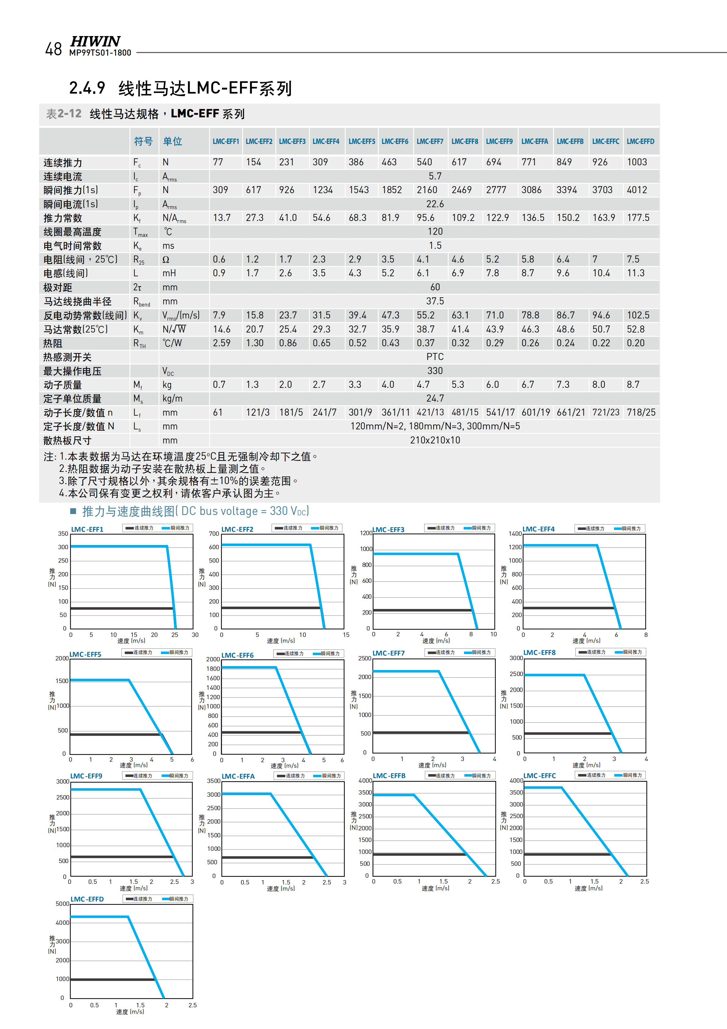 上銀無(wú)鐵心式直線電機(jī)LMCA2