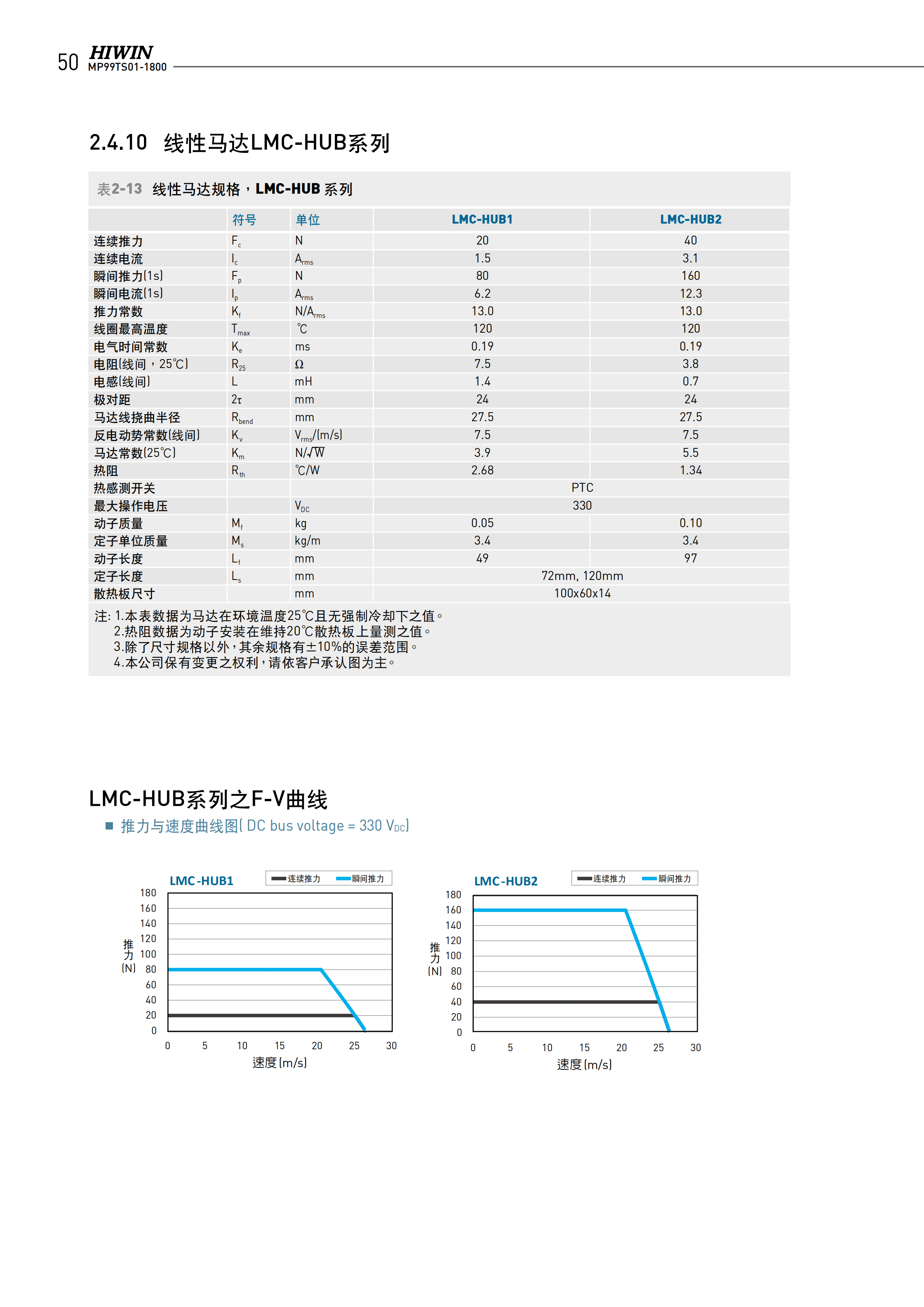 上銀無(wú)鐵心式直線電機(jī)LMCA2