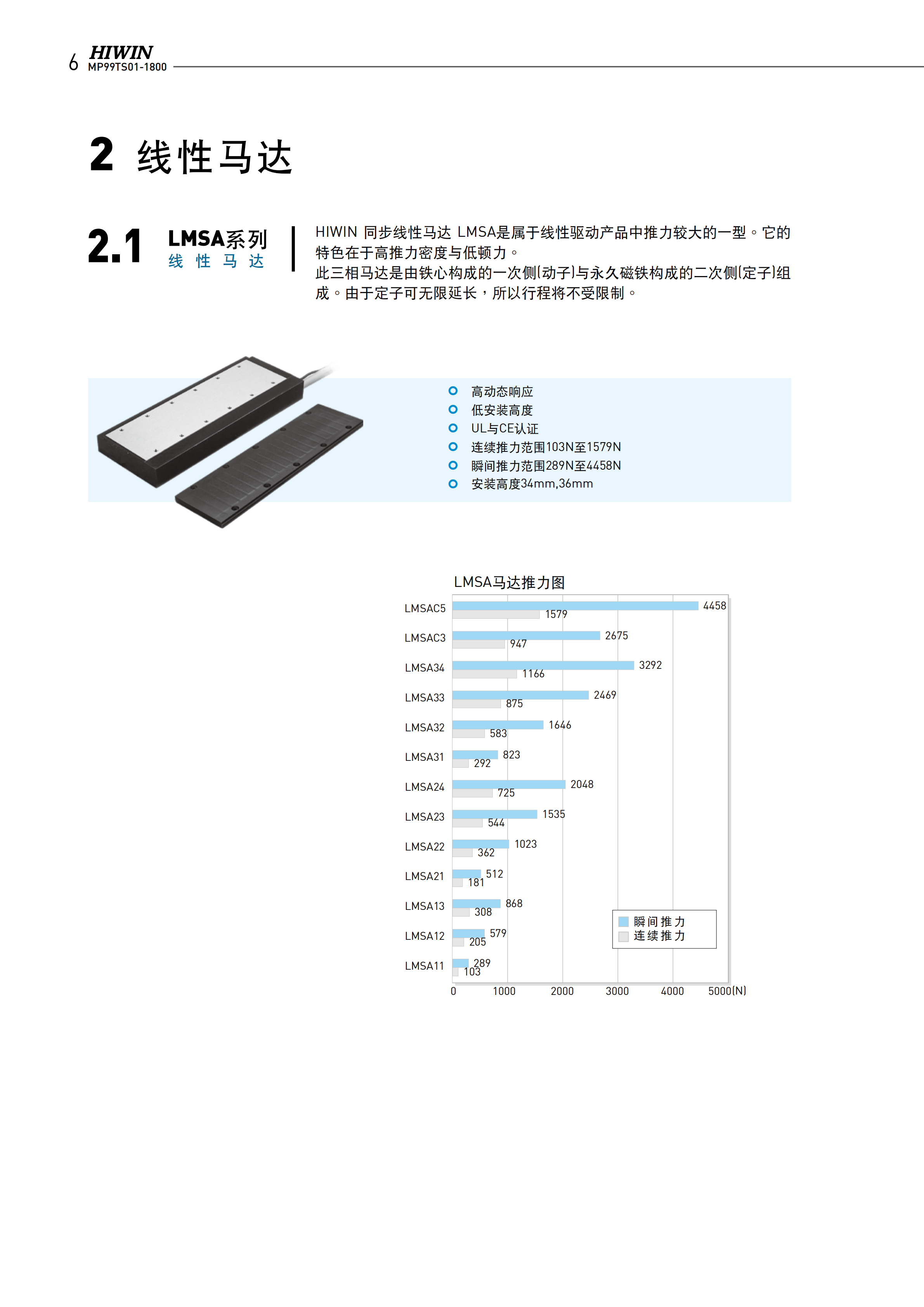 上銀鐵心式直線電機LMSA23L
