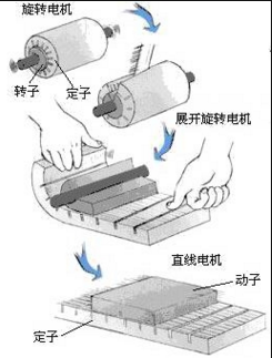 直線電機基礎(chǔ)原理認知
