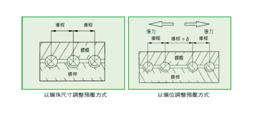 滾珠絲杠的預壓產(chǎn)生方式有哪幾種設計？其差異為何？