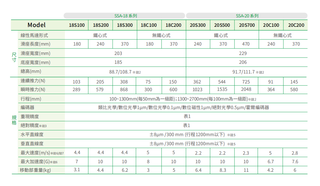 標(biāo)準(zhǔn)SSA-18C100上銀直線電機(jī)單軸定位平臺(tái)