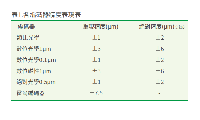 標(biāo)準(zhǔn)SSA-18C100上銀直線電機(jī)單軸定位平臺(tái)