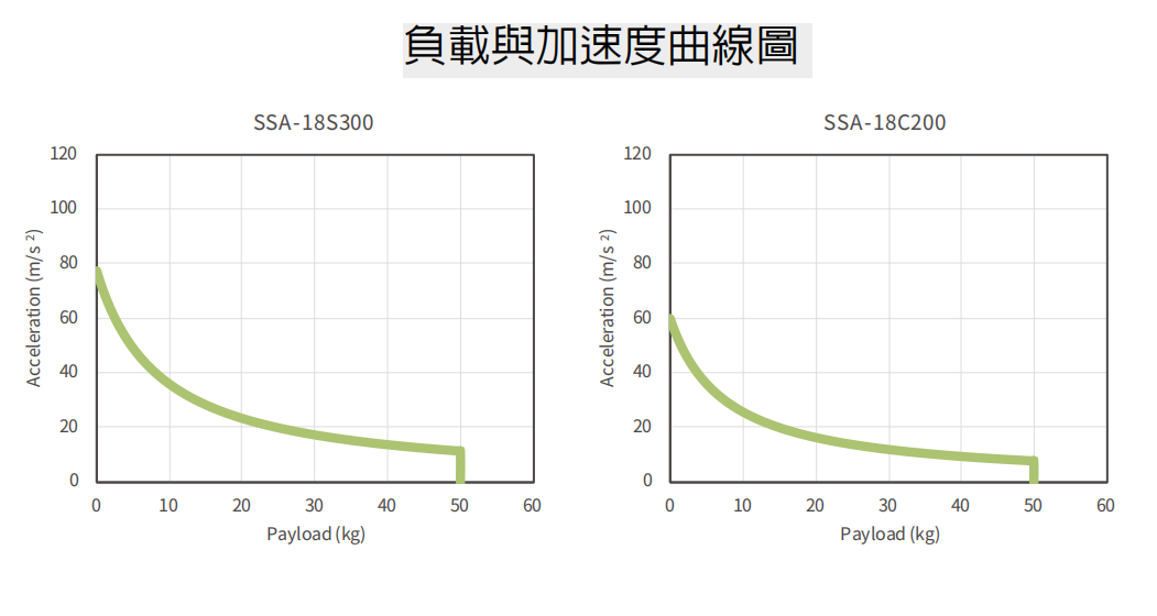 標(biāo)準(zhǔn)SSA-18C100上銀直線電機(jī)單軸定位平臺(tái)