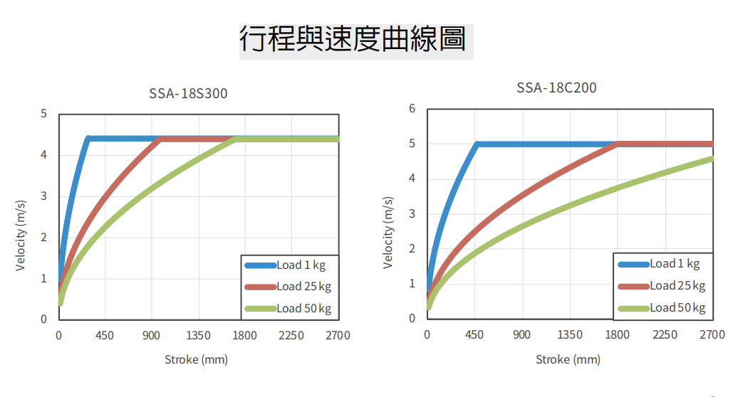 標(biāo)準(zhǔn)SSA-18C100上銀直線電機(jī)單軸定位平臺(tái)