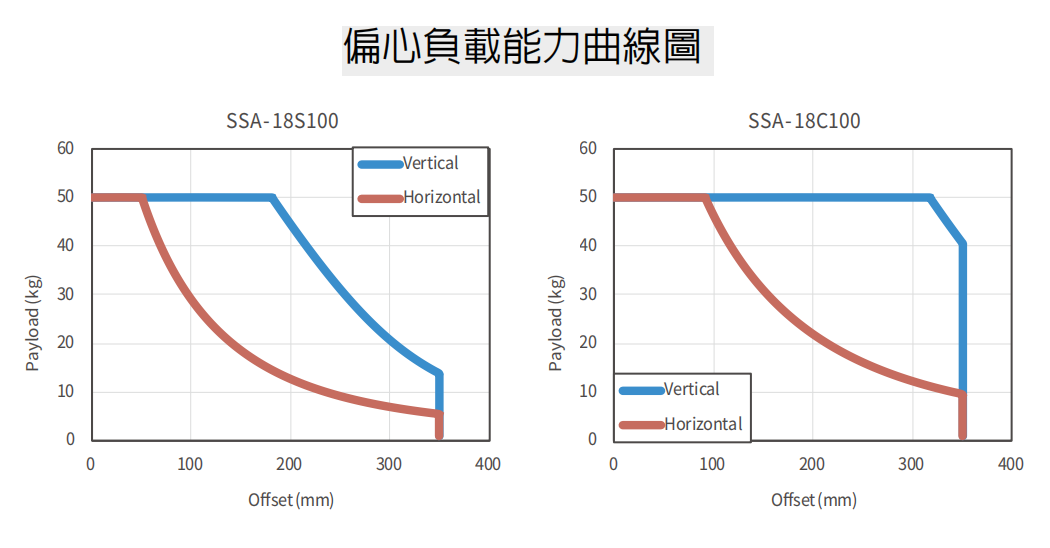 標(biāo)準(zhǔn)SSA-18C100上銀直線電機(jī)單軸定位平臺(tái)